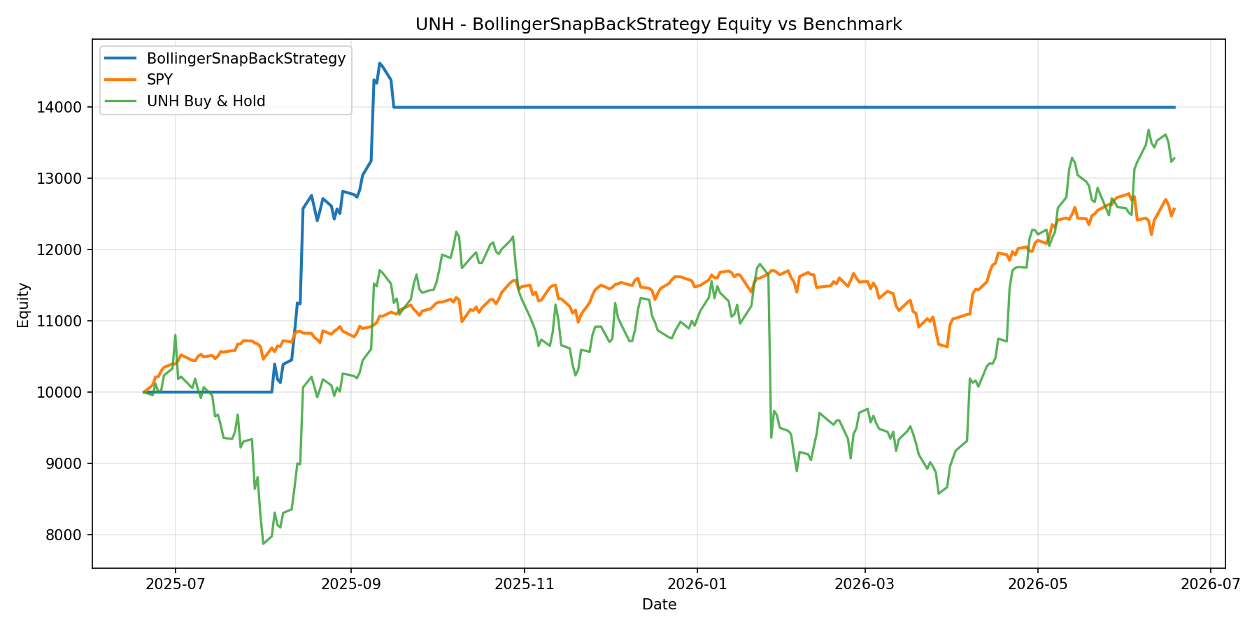 UNH - BollingerSnapBackStrategy equity curve